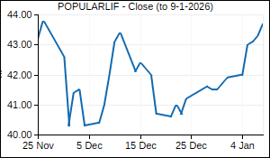 POPULARLIF Closing Price