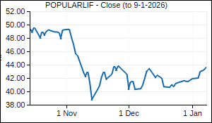 POPULARLIF Closing Price