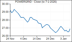 POWERGRID Closing Price