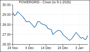 POWERGRID Closing Price