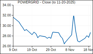 POWERGRID Closing Price
