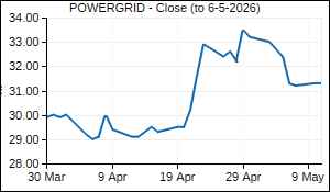 POWERGRID Closing Price