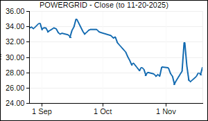 POWERGRID Closing Price
