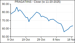 PRAGATIINS Closing Price