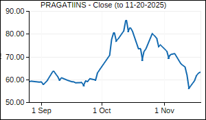 PRAGATIINS Closing Price