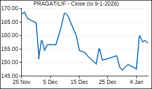 PRAGATILIF Closing Price