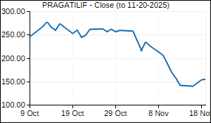PRAGATILIF Closing Price