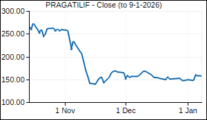 PRAGATILIF Closing Price