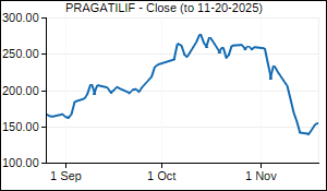PRAGATILIF Closing Price