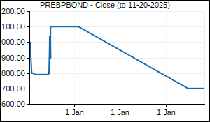 PREBPBOND Closing Price