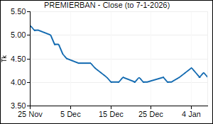 PREMIERBAN Closing Price