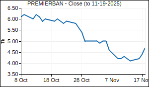 PREMIERBAN Closing Price