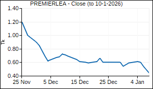 PREMIERLEA Closing Price