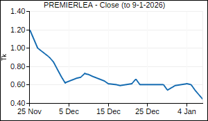 PREMIERLEA Closing Price