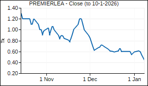 PREMIERLEA Closing Price