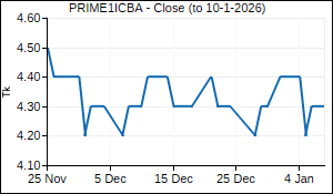 PRIME1ICBA Closing Price