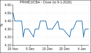 PRIME1ICBA Closing Price