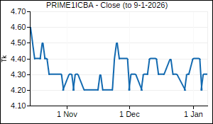 PRIME1ICBA Closing Price