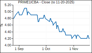 PRIME1ICBA Closing Price