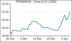 PRIMEBANK Closing Price