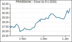 PRIMEBANK Closing Price