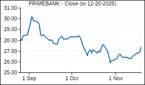 PRIMEBANK Closing Price