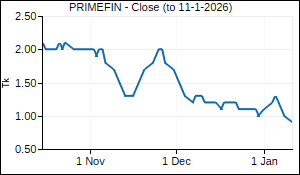 PRIMEFIN Closing Price