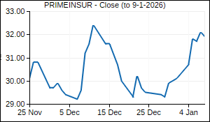 PRIMEINSUR Closing Price