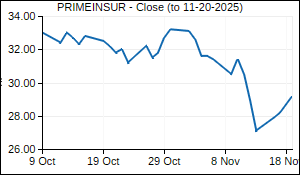 PRIMEINSUR Closing Price