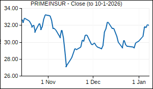 PRIMEINSUR Closing Price