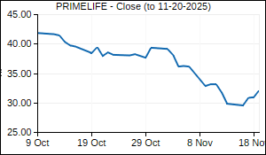 PRIMELIFE Closing Price