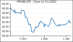 PRIMELIFE Closing Price
