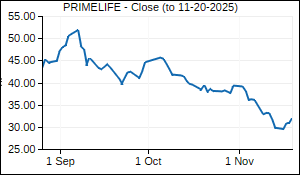 PRIMELIFE Closing Price