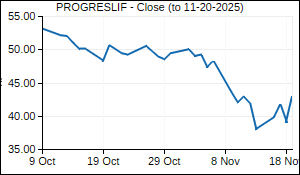 PROGRESLIF Closing Price