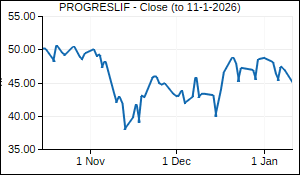 PROGRESLIF Closing Price