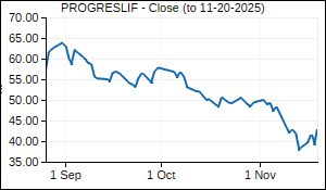 PROGRESLIF Closing Price