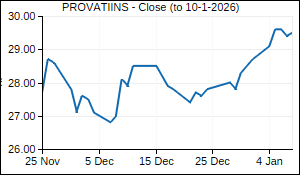 PROVATIINS Closing Price