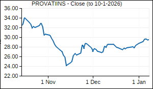 PROVATIINS Closing Price