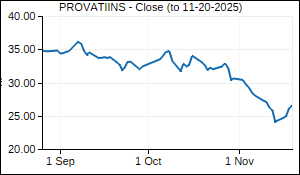 PROVATIINS Closing Price