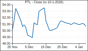 PTL Closing Price