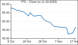 PTL Closing Price
