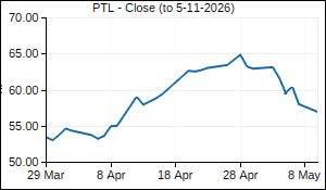 PTL Closing Price