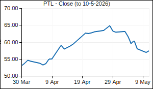 PTL Closing Price
