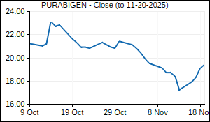 PURABIGEN Closing Price