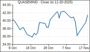QUASEMIND Closing Price