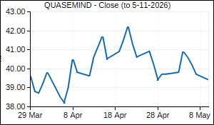 QUASEMIND Closing Price
