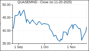 QUASEMIND Closing Price