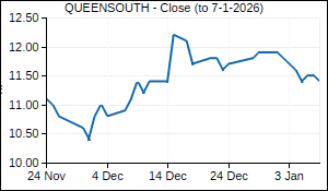 QUEENSOUTH Closing Price