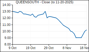 QUEENSOUTH Closing Price