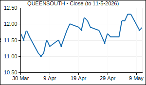 QUEENSOUTH Closing Price